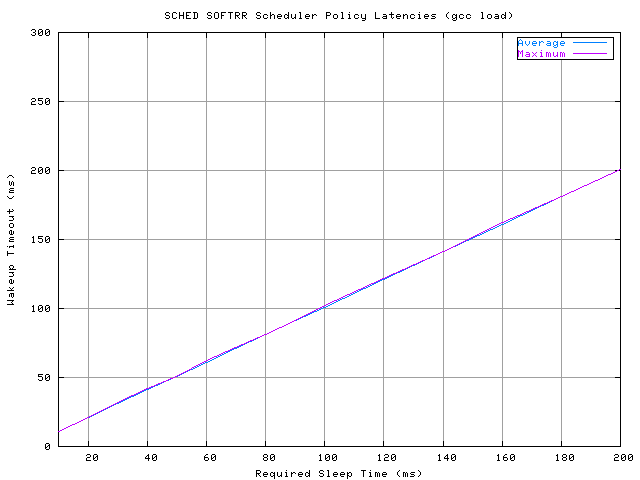 SCHED_SOFTRR Timings Under GCC Load