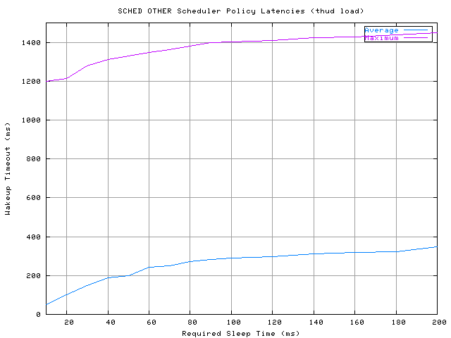 SCHED_OTHER Timings Under Thud Load